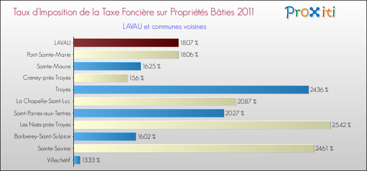 Taux d'imposition de la taxe foncière sur le bati 2011 pour LAVAU et les communes proches Comparaison des taux d'imposition de la taxe foncière sur le bati 2011 pour LAVAU et les communes voisines
