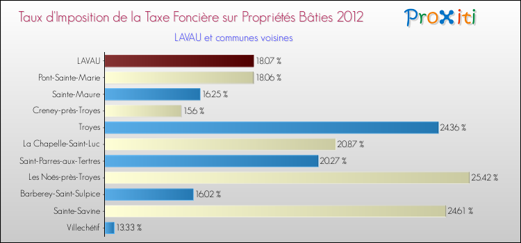Taux d'imposition de la taxe foncière sur le bati 2012 pour LAVAU et les communes proches Comparaison des taux d'imposition de la taxe foncière sur le bati 2012 pour LAVAU et les communes voisines