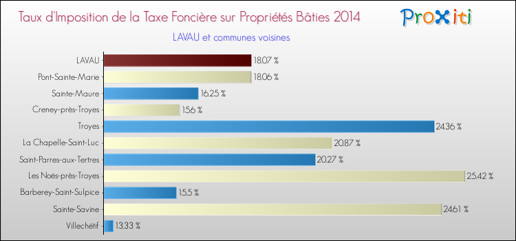 Taux d'imposition de la taxe foncière sur le bati 2014 pour LAVAU et les communes proches Comparaison des taux d'imposition de la taxe foncière sur le bati 2014 pour LAVAU et les communes voisines