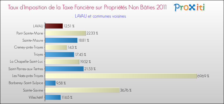 Taux d'imposition de la taxe foncière sur les immeubles et terrains non batis 2011 pour LAVAU et les communes proches Comparaison des taux d'imposition de la taxe foncière sur les immeubles et terrains non batis 2011 pour LAVAU et les communes voisines