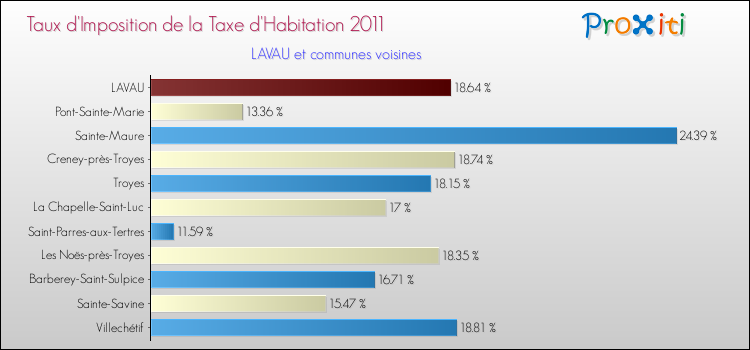Taux d'imposition de la taxe d'habitation 2011 pour LAVAU et les communes proches Comparaison des taux d'imposition de la taxe d'habitation 2011 pour LAVAU et les communes voisines