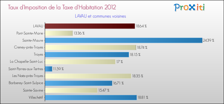 Taux d'imposition de la taxe d'habitation 2012 pour LAVAU et les communes proches Comparaison des taux d'imposition de la taxe d'habitation 2012 pour LAVAU et les communes voisines