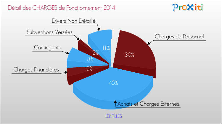 Décomposition des Charges de Fonctionnement 2014 de la commune de LENTILLES Charges de Fonctionnement 2014 pour la commune de LENTILLES