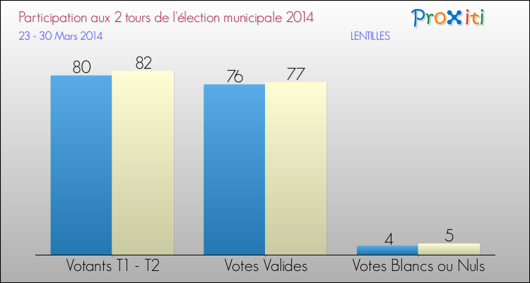 Participation comparée des 2 tours des Elections Municipales 2014 de la commune de LENTILLES Elections Municipales 2014 - Participation comparée des 2 tours pour la commune de LENTILLES
