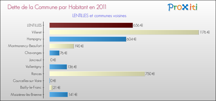Dette par habitant de la commune en 2011 pour LENTILLES et les communes proches Comparaison de la dette par habitant de la commune en 2011 pour LENTILLES et les communes voisines