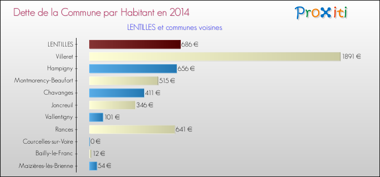 Dette par habitant de la commune en 2014 pour LENTILLES et les communes proches Comparaison de la dette par habitant de la commune en 2014 pour LENTILLES et les communes voisines