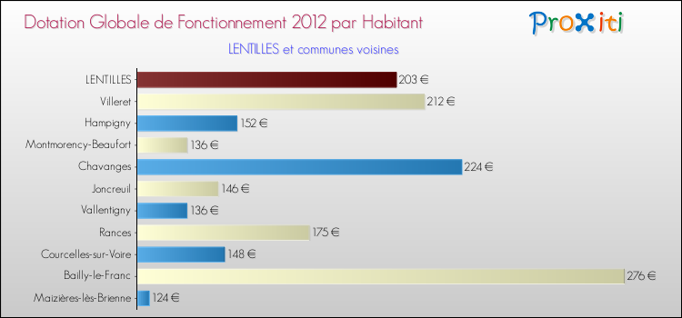 Montant des dotations globales de fonctionnement DGF par Habitant pour LENTILLES et les communes proches Comparaison des des dotations globales de fonctionnement DGF par habitant pour LENTILLES et les communes voisines