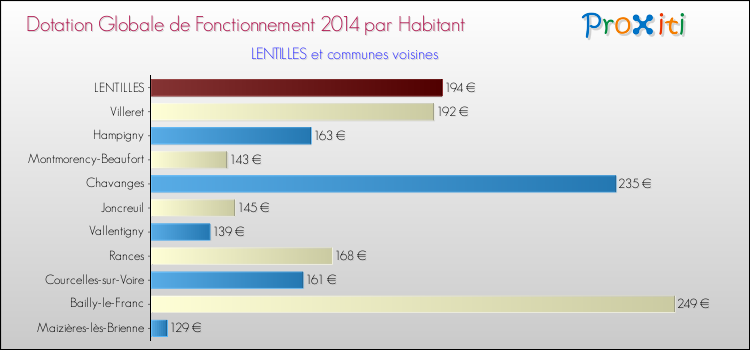 Montant des dotations globales de fonctionnement DGF par Habitant pour LENTILLES et les communes proches en 2014. Comparaison des des dotations globales de fonctionnement DGF par habitant pour LENTILLES et les communes voisines en 2014.