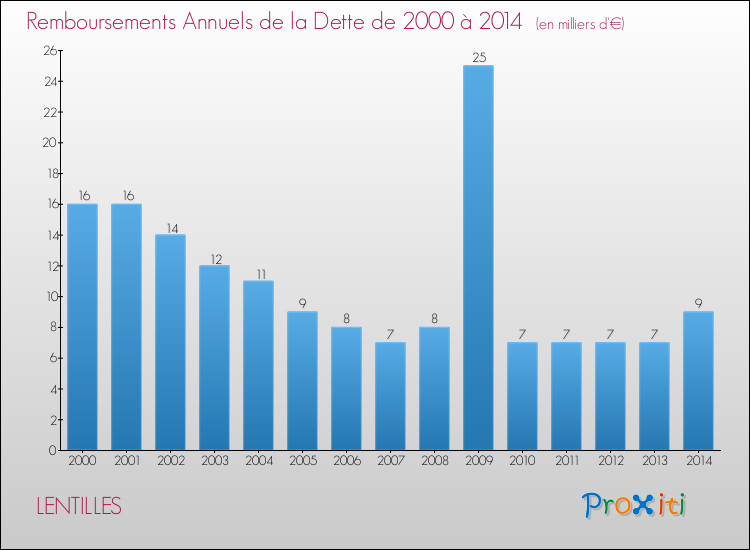 Evolution de l'annuité de la dette pour la commune de LENTILLES de 2000 à 2014 Annuités de la dette pour LENTILLES de 2000 à 2014