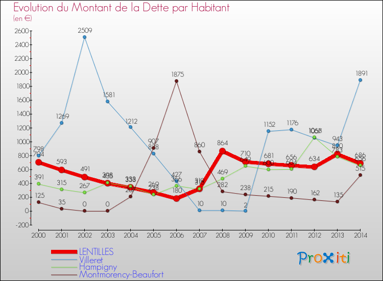 Evolution de la dette par habitant pour la commune de LENTILLES et les communes proches de 2000 à 2014 Comparaison de la dette par habitant pour LENTILLES et les communes voisines de 2000 à 2014
