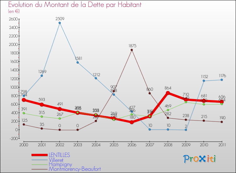 Evolution de la dette par habitant pour la commune de LENTILLES et les communes proches Comparaison de la dette par habitant pour LENTILLES et les communes voisines
