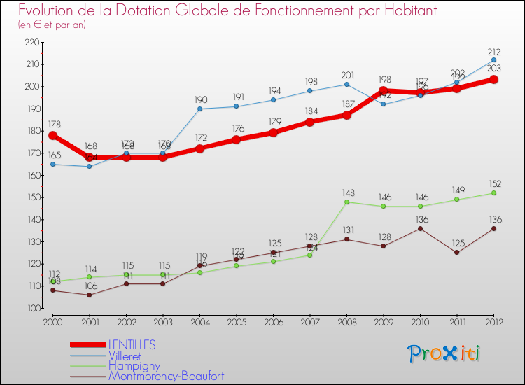 Evolution et montant de la dotation globale de fonctionnement par Habitant pour LENTILLES et les communes proches Comparaison des dotations globales de fonctionnement par habitant pour LENTILLES et les communes voisines