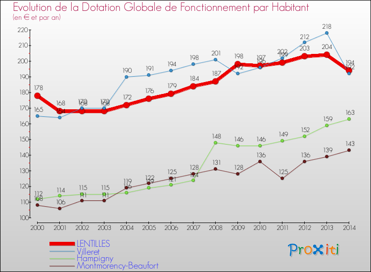 Evolution et montant de la dotation globale de fonctionnement par Habitant pour LENTILLES et les communes proches de 2000 à 2014. Comparaison des dotations globales de fonctionnement par habitant pour LENTILLES et les communes voisines de 2000 à 2014.