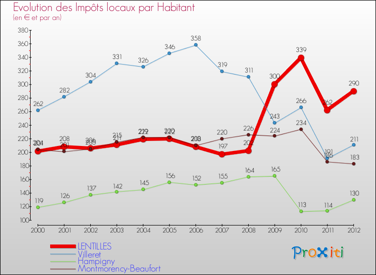 Evolution et montant des impôts locaux par Habitant pour LENTILLES et les communes proches Comparaison des impôts locaux par habitant pour LENTILLES et les communes voisines