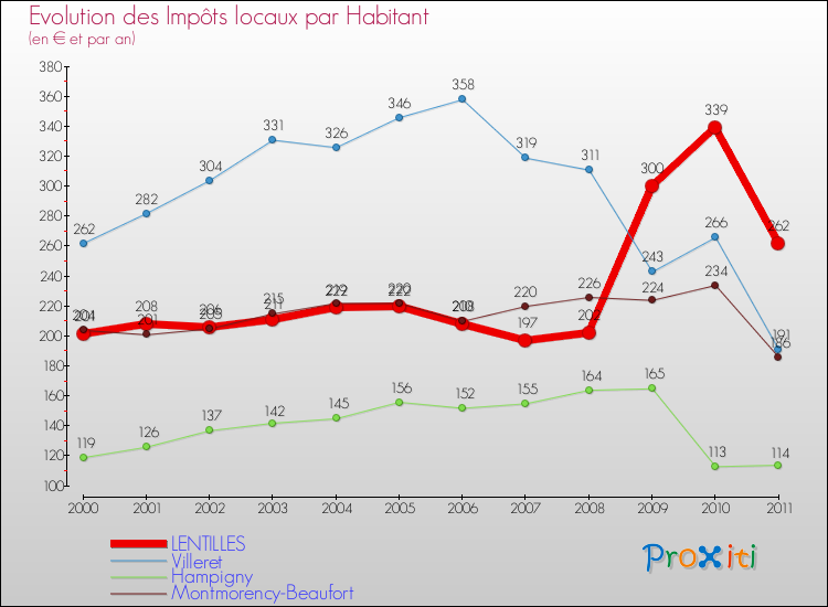 Evolution et montant des impôts locaux par Habitant pour LENTILLES et les communes proches Comparaison des impôts locaux par habitant pour LENTILLES et les communes voisines