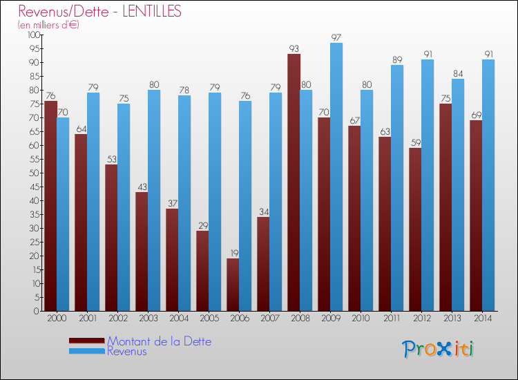Evolution comparée de la dette et des revenus pour la commune de LENTILLES de 2000 à 2014 Comparaison de la dette et des revenus pour LENTILLES de 2000 à 2014