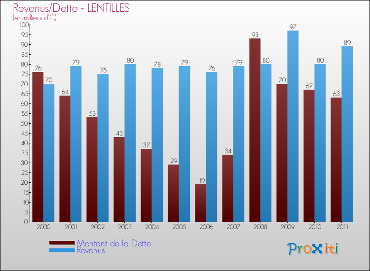 Evolution comparée de la dette et des revenus pour la commune de LENTILLES de 2000 à 2011 Comparaison de la dette et des revenus pour LENTILLES de 2000 à 2011