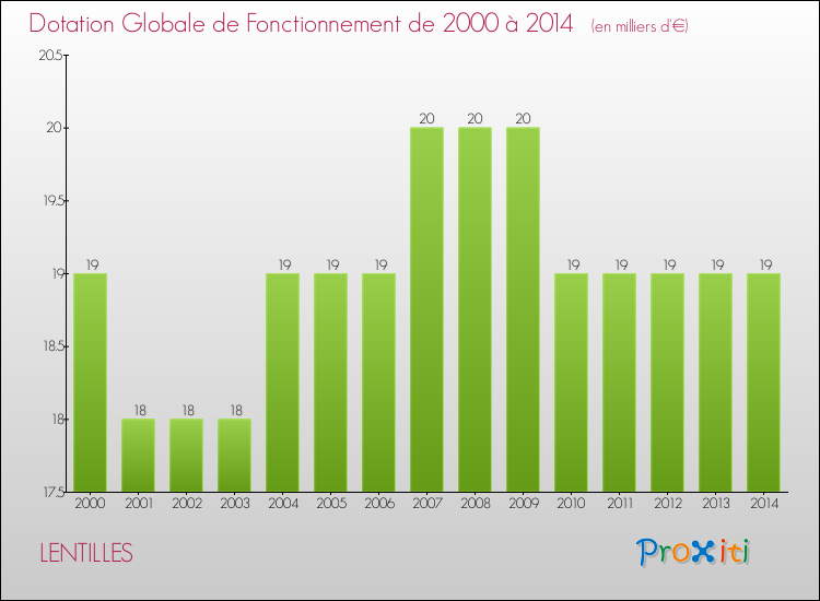 Evolution du montant de la Dotation Globale de Fonctionnement pour la commune de LENTILLES de 2000 à 2014 Evolution du montant de la Dotation Globale de Fonctionnement pour LENTILLES de 2000 à 2014