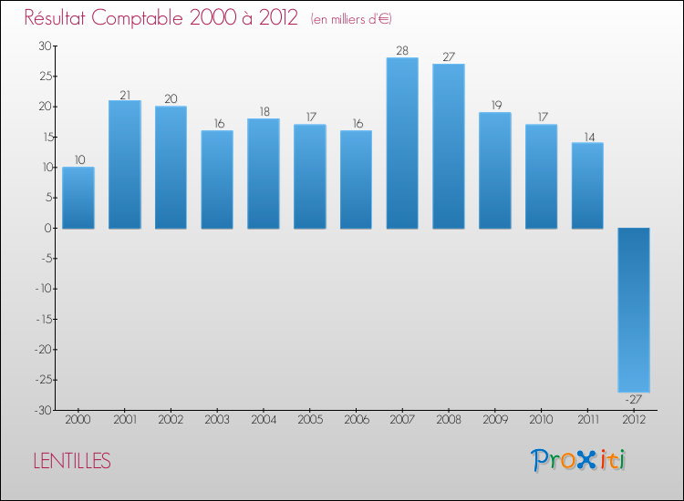 Evolution du résultat comptable pour la commune de LENTILLES de 2000 à 2012 Evolution du résultat comptable pour LENTILLES de 2000 à 2012
