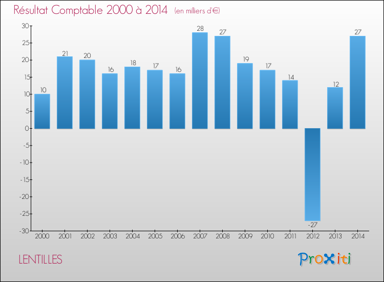 Evolution du résultat comptable pour la commune de LENTILLES de 2000 à 2014 Evolution du résultat comptable pour LENTILLES de 2000 à 2014