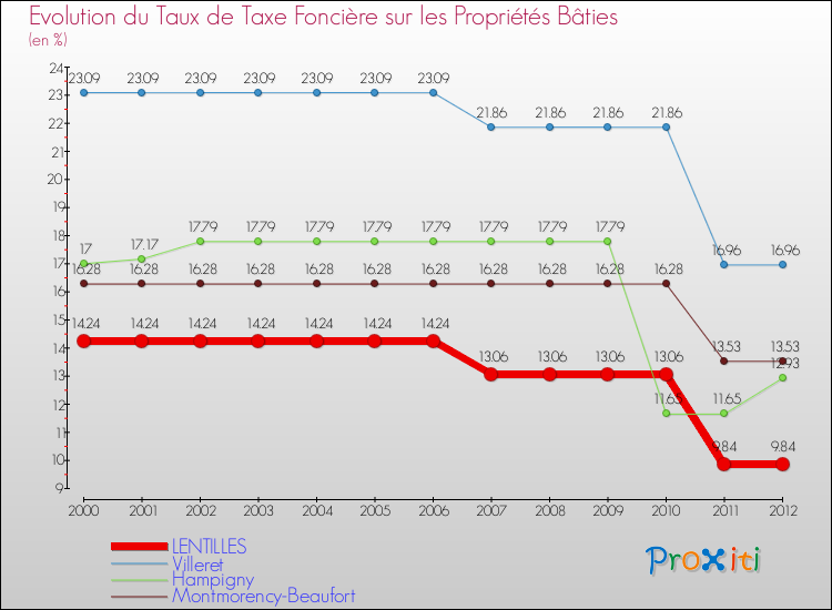 Evolution du taux de la taxe foncière sur le bati pour LENTILLES et les communes proches de 2000 à 2012 Comparaison des taux de taxe foncière sur le bati pour LENTILLES et les communes voisines de 2000 à 2012