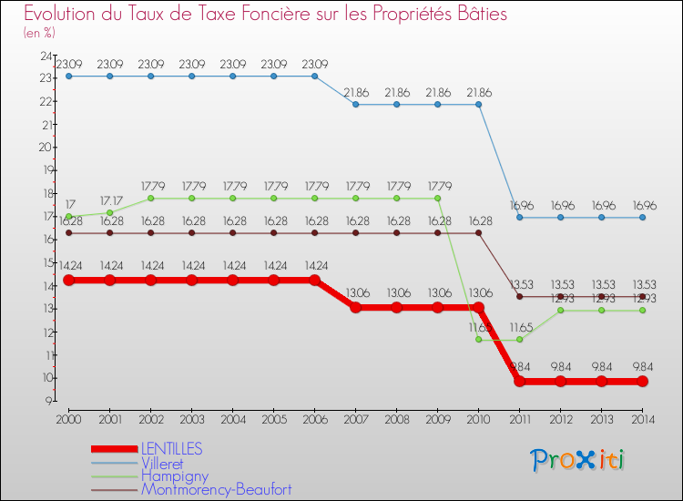 Evolution du taux de la taxe foncière sur le bati pour LENTILLES et les communes proches de 2000 à 2014 Comparaison des taux de taxe foncière sur le bati pour LENTILLES et les communes voisines de 2000 à 2014