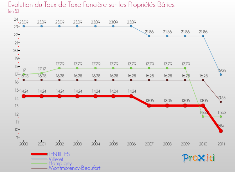 Evolution du taux de la taxe foncière sur le bati pour LENTILLES et les communes proches Comparaison des taux de taxe foncière sur le bati pour LENTILLES et les communes voisines