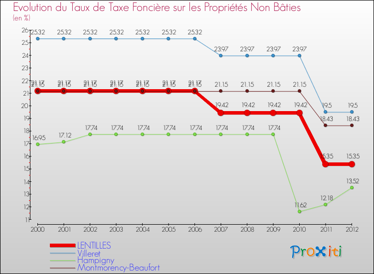 Evolution du taux de la taxe foncière sur les immeubles et terrains non batis pour LENTILLES et les communes proches de 2000 à 2012 Comparaison des taux de la taxe foncière sur les immeubles et terrains non batis pour LENTILLES et les communes voisines de 2000 à 2012