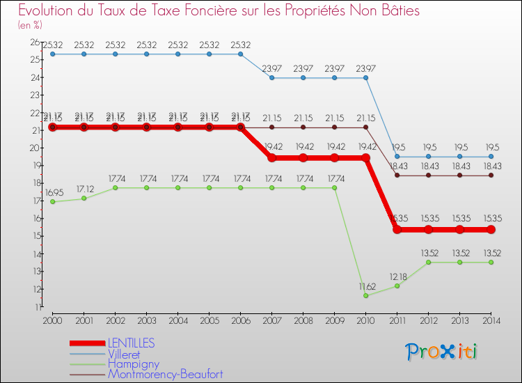 Evolution du taux de la taxe foncière sur les immeubles et terrains non batis pour LENTILLES et les communes proches de 2000 à 2014 Comparaison des taux de la taxe foncière sur les immeubles et terrains non batis pour LENTILLES et les communes voisines de 2000 à 2014
