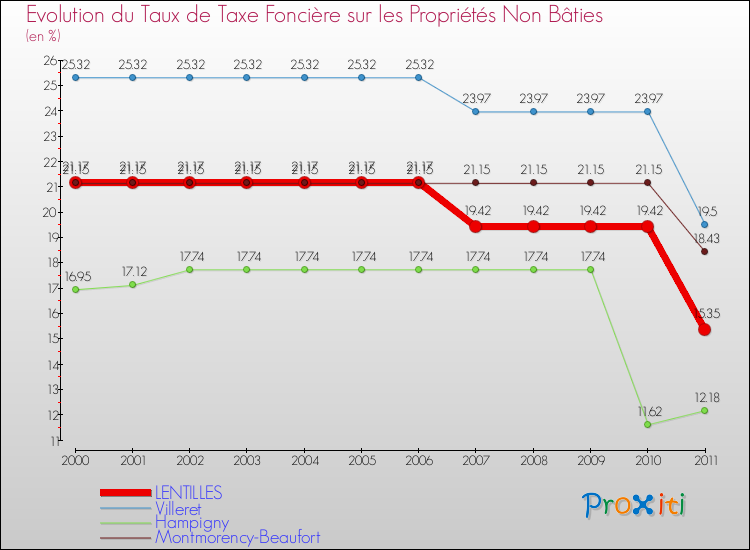Evolution du taux de la taxe foncière sur les immeubles et terrains non batis pour LENTILLES et les communes proches Comparaison des taux de la taxe foncière sur les immeubles et terrains non batis pour LENTILLES et les communes voisines