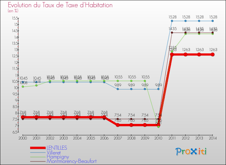 Evolution du taux de la taxe d'habitation pour LENTILLES et les communes proches de 2000 à 2014 Comparaison des taux de la taxe d'habitation pour LENTILLES et les communes voisines de 2000 à 2014