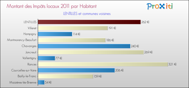 Montant des impôts locaux par Habitant pour LENTILLES et les communes proches Comparaison des impôts locaux par habitant pour LENTILLES et les communes voisines