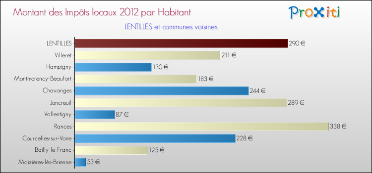 Montant des impôts locaux par Habitant pour LENTILLES et les communes proches Comparaison des impôts locaux par habitant pour LENTILLES et les communes voisines
