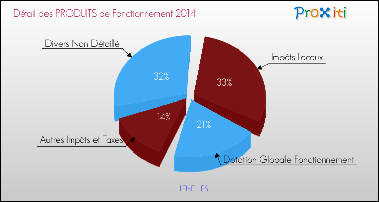 Décomposition du Budget de Fonctionnement 2014 de la commune de LENTILLES Budget de Fonctionnement 2014 pour la commune de LENTILLES