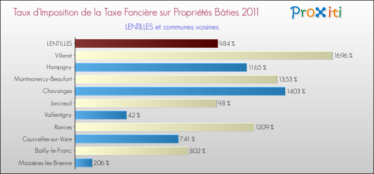 Taux d'imposition de la taxe foncière sur le bati 2011 pour LENTILLES et les communes proches Comparaison des taux d'imposition de la taxe foncière sur le bati 2011 pour LENTILLES et les communes voisines
