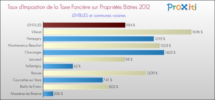Taux d'imposition de la taxe foncière sur le bati 2012 pour LENTILLES et les communes proches Comparaison des taux d'imposition de la taxe foncière sur le bati 2012 pour LENTILLES et les communes voisines