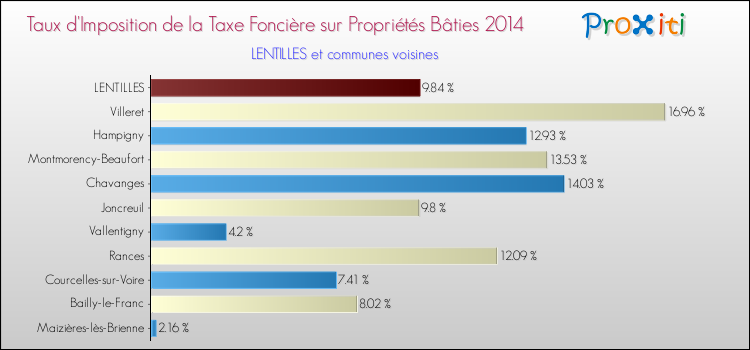 Taux d'imposition de la taxe foncière sur le bati 2014 pour LENTILLES et les communes proches Comparaison des taux d'imposition de la taxe foncière sur le bati 2014 pour LENTILLES et les communes voisines
