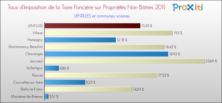 Taux d'imposition de la taxe foncière sur les immeubles et terrains non batis 2011 pour LENTILLES et les communes proches Comparaison des taux d'imposition de la taxe foncière sur les immeubles et terrains non batis 2011 pour LENTILLES et les communes voisines