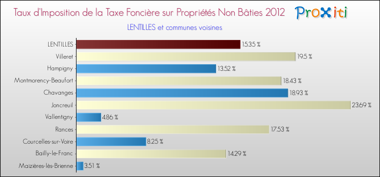 Taux d'imposition de la taxe foncière sur les immeubles et terrains non batis 2012 pour LENTILLES et les communes proches Comparaison des taux d'imposition de la taxe foncière sur les immeubles et terrains non batis 2012 pour LENTILLES et les communes voisines