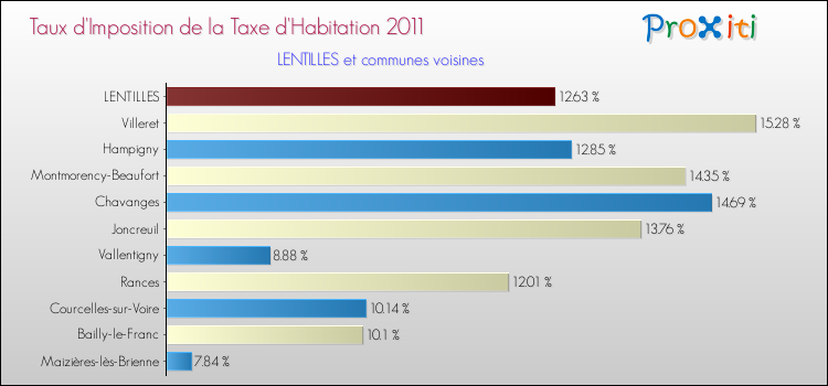 Taux d'imposition de la taxe d'habitation 2011 pour LENTILLES et les communes proches Comparaison des taux d'imposition de la taxe d'habitation 2011 pour LENTILLES et les communes voisines