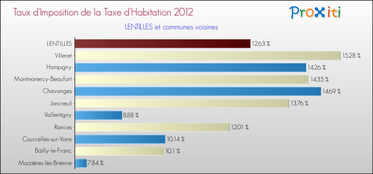 Taux d'imposition de la taxe d'habitation 2012 pour LENTILLES et les communes proches Comparaison des taux d'imposition de la taxe d'habitation 2012 pour LENTILLES et les communes voisines