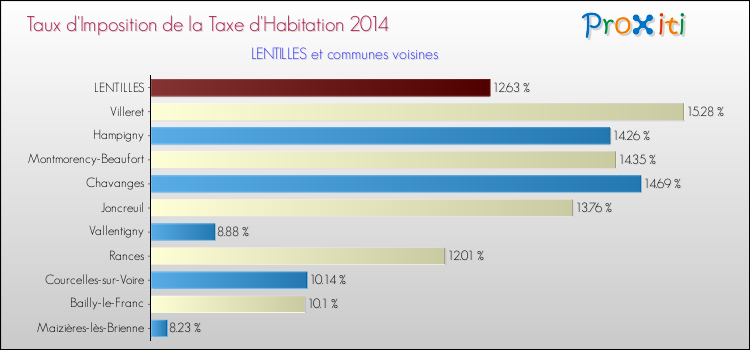 Taux d'imposition de la taxe d'habitation 2014 pour LENTILLES et les communes proches Comparaison des taux d'imposition de la taxe d'habitation 2014 pour LENTILLES et les communes voisines