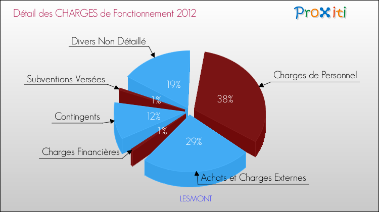 Décomposition des Charges de Fonctionnement 2012 de la commune de LESMONT Charges de Fonctionnement 2012 pour la commune de LESMONT