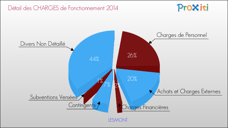 Décomposition des Charges de Fonctionnement 2014 de la commune de LESMONT Charges de Fonctionnement 2014 pour la commune de LESMONT