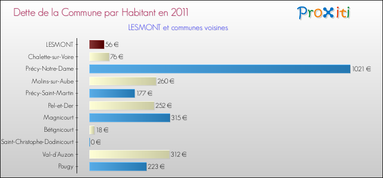 Dette par habitant de la commune en 2011 pour LESMONT et les communes proches Comparaison de la dette par habitant de la commune en 2011 pour LESMONT et les communes voisines