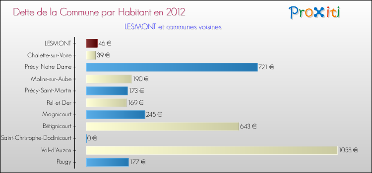 Dette par habitant de la commune en 2012 pour LESMONT et les communes proches Comparaison de la dette par habitant de la commune en 2012 pour LESMONT et les communes voisines