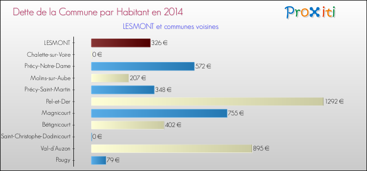 Dette par habitant de la commune en 2014 pour LESMONT et les communes proches Comparaison de la dette par habitant de la commune en 2014 pour LESMONT et les communes voisines