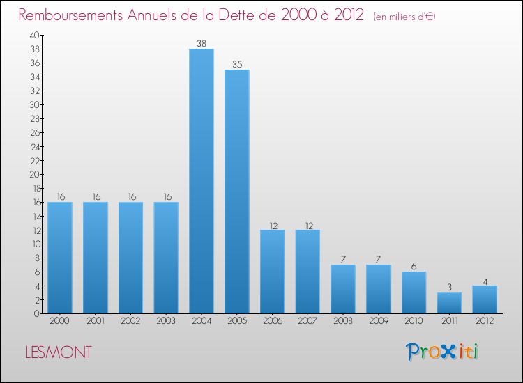Evolution de l'annuité de la dette pour la commune de LESMONT de 2000 à 2012 Annuités de la dette pour LESMONT de 2000 à 2012