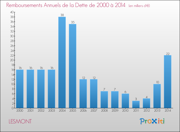 Evolution de l'annuité de la dette pour la commune de LESMONT de 2000 à 2014 Annuités de la dette pour LESMONT de 2000 à 2014