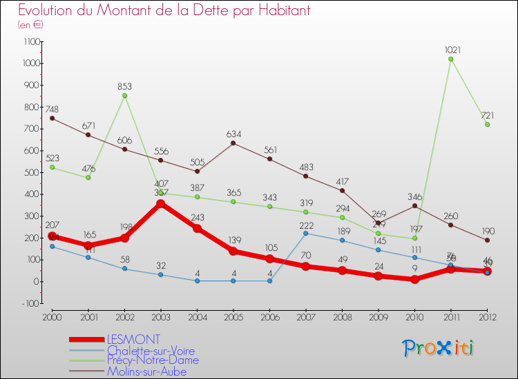 Evolution de la dette par habitant pour la commune de LESMONT et les communes proches de 2000 à 2012 Comparaison de la dette par habitant pour LESMONT et les communes voisines de 2000 à 2012
